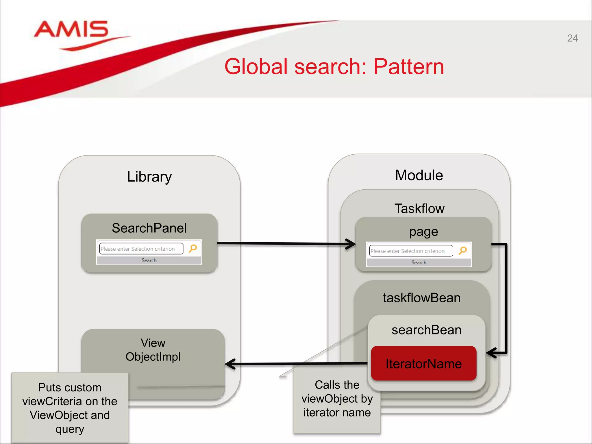 24
Global search: Pattern
Library Module
Taskflow
taskflowBean
Calls the
viewObject by
iterator name
View
ObjectImpl
Puts custom
viewCriteria on the
ViewObject and
query
searchBean
IteratorName
pageSearchPanel
 