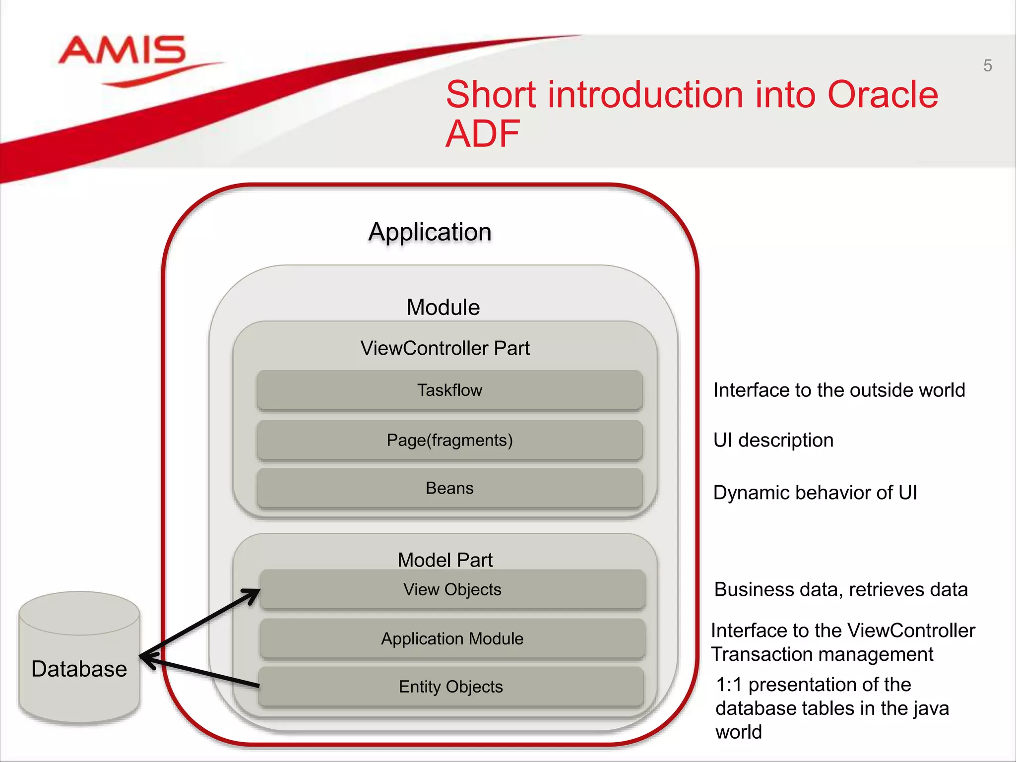 5
Short introduction into Oracle
ADF
Application
Module
ViewController Part
Model Part
Taskflow
View Objects
Entity Objects
Application Module
Page(fragments)
Beans
Database
UI description
Dynamic behavior of UI
Business data, retrieves data
Interface to the outside world
Interface to the ViewController
Transaction management
1:1 presentation of the
database tables in the java
world
 