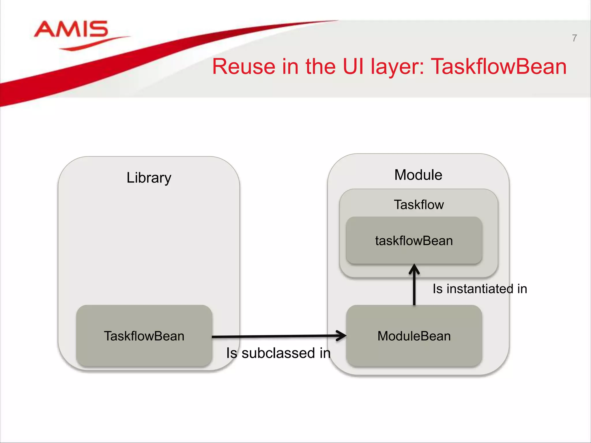 7
Reuse in the UI layer: TaskflowBean
Library Module
TaskflowBean
Taskflow
ModuleBean
taskflowBean
Is instantiated in
Is subclassed in
 