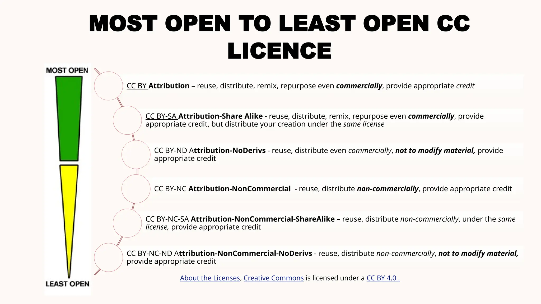 Reuse, Repurpose and Creating OER & Licence | PPTX