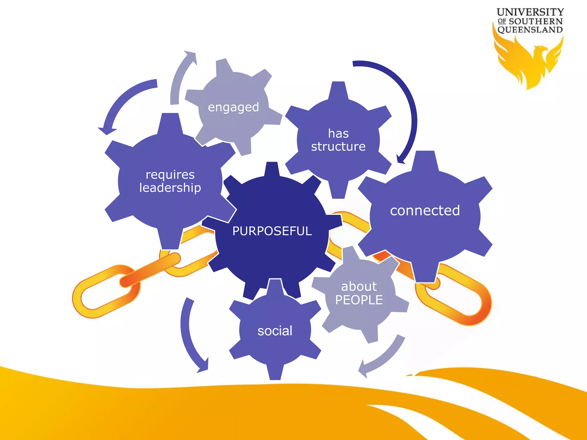 engaged

                               has
                            structure

 requires
leadership
                                        connected
                PURPOSEFUL



                                about
                               PEOPLE

                   social
 