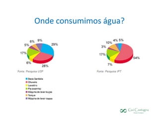 Onde consumimos água?
 