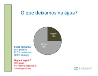 O que deixamos na água?


                                 Negras
                                  25%


                        Cinzas
Fezes humanas            75%
65% proteína
22,5% carboidrato
12,5% gordura

O que é esgoto?
99% água
1% matéria orgânica &
microorganismos
 