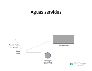Aguas servidas




Reuso direto                          Zona de raízes
não-potável

        Águas
        cinzas



                        Infiltração
                       (Frutíferas)
 