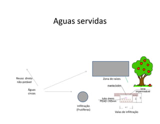 Aguas servidas




Reuso direto                          Zona de raízes
não-potável

        Águas
        cinzas



                        Infiltração
                       (Frutíferas)
                                               Valas de infiltração
 