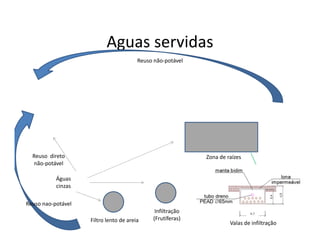 Aguas servidas
                                        Reuso não-potável




  Reuso direto                                              Zona de raízes
  não-potável

           Águas
           cinzas

Reuso nao-potável
                                              Infiltração
                    Filtro lento de areia    (Frutíferas)
                                                                     Valas de infiltração
 
