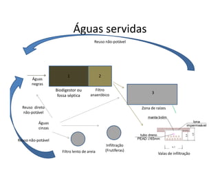 Águas servidas
                                           Reuso não-potável




                          1                    2
       Águas
       negras
                    Biodigestor ou        Filtro
                                        anaeróbico
                                                                       3
                     fossa séptica

  Reuso direto                                                    Zona de raízes
  não-potável

           Águas
           cinzas

Reuso não-potável
                                                    Infiltração
                       Filtro lento de areia       (Frutíferas)
                                                                           Valas de infiltração
 