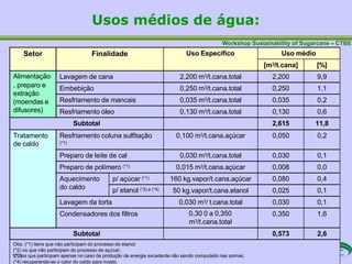 Workshop Sustainability of Sugarcane – CTBE
Usos médios de água:
Setor Finalidade Uso Específico Uso médio
[m3/t.cana] [%]
Alimentação
, preparo e
extração
(moendas e
difusores)
Lavagem de cana 2,200 m3/t.cana.total 2,200 9,9
Embebição 0,250 m3/t.cana.total 0,250 1,1
Resfriamento de mancais 0,035 m3/t.cana.total 0,035 0,2
Resfriamento óleo 0,130 m3/t.cana.total 0,130 0,6
Subtotal 2,615 11,8
Tratamento
de caldo
Resfriamento coluna sulfitação
(*1)
0,100 m3/t.cana.açúcar 0,050 0,2
Preparo de leite de cal 0,030 m3/t.cana.total 0,030 0,1
Preparo de polímero (*1) 0,015 m3/t.cana.açúcar 0,008 0,0
Aquecimento
do caldo
p/ açúcar (*1) 160 kg.vapor/t.cana.açúcar 0,080 0,4
p/ etanol (*2) e (*4) 50 kg.vapor/t.cana.etanol 0,025 0,1
Lavagem da torta 0,030 m3/ t.cana.total 0,030 0,1
Condensadores dos filtros 0,30 0 a 0,350
m3/t.cana.total
0,350 1,6
Subtotal 0,573 2,6
Obs. (*1) itens que não participam do processo do etanol;
(*2) os que não participam do processo de açúcar;
1(*53)os que participam apenas no caso de produção de energia excedente não sendo computado nas somas;
(*4) recuperando-se o calor do caldo para mosto.
 