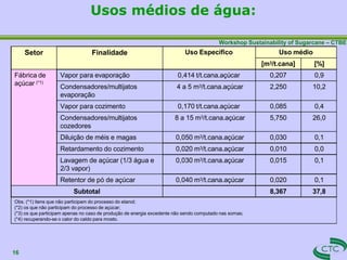 Workshop Sustainability of Sugarcane – CTBE
Usos médios de água:
16
Setor Finalidade Uso Específico Uso médio
[m3/t.cana] [%]
Fábrica de
açúcar (*1)
Vapor para evaporação 0,414 t/t.cana.açúcar 0,207 0,9
Condensadores/multijatos
evaporação
4 a 5 m3/t.cana.açúcar 2,250 10,2
Vapor para cozimento 0,170 t/t.cana.açúcar 0,085 0,4
Condensadores/multijatos
cozedores
8 a 15 m3/t.cana.açúcar 5,750 26,0
Diluição de méis e magas 0,050 m3/t.cana.açúcar 0,030 0,1
Retardamento do cozimento 0,020 m3/t.cana.açúcar 0,010 0,0
Lavagem de açúcar (1/3 água e
2/3 vapor)
0,030 m3/t.cana.açúcar 0,015 0,1
Retentor de pó de açúcar 0,040 m3/t.cana.açúcar 0,020 0,1
Subtotal 8,367 37,8
Obs. (*1) itens que não participam do processo do etanol;
(*2) os que não participam do processo de açúcar;
(*3) os que participam apenas no caso de produção de energia excedente não sendo computado nas somas;
(*4) recuperando-se o calor do caldo para mosto.
 