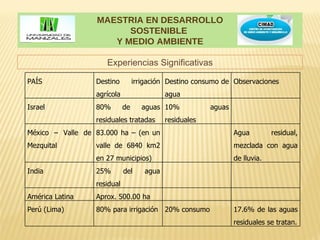MAESTRIA EN DESARROLLO
                        SOSTENIBLE
                     Y MEDIO AMBIENTE

                     Experiencias Significativas

PAÍS              Destino         irrigación Destino consumo de Observaciones
                  agrícola                  agua
Israel            80%        de     aguas 10%            aguas
                  residuales tratadas       residuales
México – Valle de 83.000 ha – (en un                             Agua         residual,
Mezquital         valle de 6840 km2                              mezclada con agua
                  en 27 municipios)                              de lluvia.
India             25%        del     agua
                  residual
América Latina    Aprox. 500.00 ha
Perú (Lima)       80% para irrigación 20% consumo                17.6% de las aguas
                                                                 residuales se tratan.
 