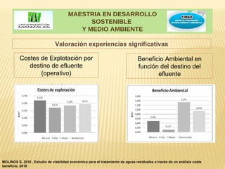 MAESTRIA EN DESARROLLO
                                             SOSTENIBLE
                                          Y MEDIO AMBIENTE

                               Valoración experiencias significativas

          Costes de Explotación por                                             Beneficio Ambiental en
             destino de efluente                                                función del destino del
                 (operativo)                                                           efluente




MOLINOS S, 2010 , Estudio de viabilidad económica para el tratamiento de aguas residuales a través de un análisis coste
beneficio, 2010
 