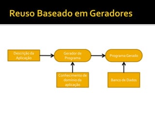 Reuso Baseado em GeradoresGerador de ProgramaPrograma GeradoDescrição da AplicaçãoConhecimento de domínio da aplicaçãoBanco de Dados