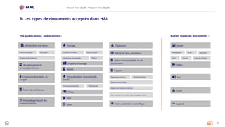 12
Article dans une revue
Réussir mon dépôt : Préparer mes dépôts
3- Les types de documents acceptés dans HAL
Pré-publications, publications :
Communication dans un
congrès
Poster de conférence
Ouvrage
Chapitre d’ouvrage
Brevet
Pré-publication, Document de
travail
Preprint/prepublication
Article de synthèse Data paper
Compte-rendu de lecture
Rapport
Thèse
HDR
Autres types de documents :
Image
Vidéo
Son
Carte
Logiciel
Photographie Dessin
Carte
Illustration
Gravure Image de synthèse
Cours
Rapport de recherche Rapport technique
Rapport contrat/projet
Rapport de d’expertise collective
Plan de gestion de données/ data management plan
Autre publication scientifique
Working paper
Édition critique
Manuel
Ouvrage de synthèse
Dictionnaire, encyclopédie
Proceedings/recueil des
communications
Numéro spécial de
revues/special issue
Notice d’encyclopédie ou de
dictionnaire
Article de blog scientifique
Traduction
 