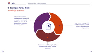 19
Réussir mon dépôt : Préparer mes dépôts
5- Les règles d’or du dépôt
Nommage du fichier
Éviter tous les caractères
interprétables par un logiciel et
les caractères accentués et
spéciaux : ‘:’ , ‘)’ , ‘;’ , ‘$’. Ils
peuvent rendre impossible
l’ouverture du fichier.
Éviter un nom trop long : l’URL
du fichier comprend le nom du
fichier et cela augmente les
risques d’erreur
Choisir un nom de fichier signifiant. Par
exemple [nom de l’auteur_année de
publication]
 