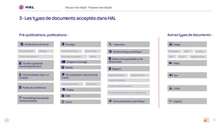 12
 Article dans une revue
Réussirmon dépôt : Préparermes dépôts
3- Les types de documents acceptés dans HAL
Pré-publications, publications :
 Communicationdans un
congrès
 Posterde conférence
 Ouvrage
 Chapitre d’ouvrage
 Brevet
 Pré-publication,Documentde
travail
Preprint/prepublication
Article de synthèse Data paper
Compte-rendu de lecture
 Rapport
 Thèse
 HDR
Autres types de documents :
 Image
 Vidéo
 Son
 Carte
 Logiciel
Photographie Dessin
Carte
Illustration
Gravure Image de synthèse
 Cours
Rapport de recherche Rapport technique
Rapport contrat/projet
Rapport de d’expertise collective
Plan de gestion de données/ data management plan
 Autre publicationscientifique
Working paper
Édition critique
Manuel
Ouvrage de synthèse
Dictionnaire, encyclopédie
 Proceedings/recueildes
communications
 Numéro spécialde
revues/specialissue
 Notice d’encyclopédieou de
dictionnaire
 Article de blogscientifique
 Traduction
 