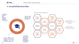 16
Réussirmon dépôt : Préparermes dépôts
4- Les spécificités de la thèse
Métadonnées obligatoires :
Auteur(s)
du
document
Date de
soutenance
Titre (en
français et
en anglais)
Organisme
de
délivrance
Mots-clés
(en français
et en
anglais)
Au moins
une
affiliation
Directeur
de thèse
Domaine
Langue du
document
Résumé
(en français
et en
anglais)
Il faut vérifier si la
thèse n’a pas déjà été
déposée par son
université (via l’Abes)
Une thèse
ne peut
être
déposée
qu’après
soutenance
Seul le texte
intégral doit
être déposé
Une thèse
doit contenir
la page de
garde selon
le modèle de
l’université

Métadonnées
obligatoires pour tous
les types de
documents
Métadonnées
obligatoires pour ce
type de document
 