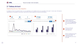 47
Réussirmon dépôt : Gérermes dépôts
2- Tableaude bord
Statistiques sur les dépôts
1
Affiche le nombre de dépôts
en texte intégral et de
références bibliographiques
avec ou sans lien open access
sur d’autres plateformes que
HAL
1 2
3
3
Affiche un graphique montrant
l’évolution des dépôts, des
consultations et des
téléchargements, par mois ou
par année.
2
Affiche le nombre de
consultations et de
téléchargements
3
Le tableau de bord me permet d’avoir une vue générale sur les dépôts dont j’ai la propriété. D’une part, il donne des informations
statistiques sur mes dépôts. D’autre part, il permet de connaître rapidement le statut de mes dépôts.
 