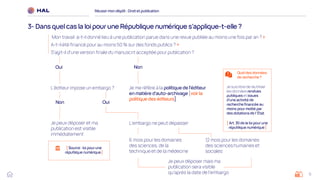 6
Réussirmon dépôt : Droit et publication
3- Dans quelcas la loipour une République numérique s’applique-t-elle ?
Quid des données
de recherche?
Je suis libre de réutiliser
les données rendues
publiques et issues
d'une activité de
recherchefinancée au
moins pourmoitié par
des dotations de l’État.
[ Art.30de la loi pour une
république numérique]
Oui
Non
Non
Oui
Mon travail a-t-il donné lieu à une publication parue dans une revue publiée au moins une fois par an ? +
A-t-il été financé pour au moins 50 % sur des fonds publics ? +
S’agit-il d’une version finale du manuscrit acceptée pour publication ?
Je me réfère à la politique de l’éditeur
en matière d’auto-archivage [voir la
politique des éditeurs]
L’éditeur impose un embargo ?
Je peux déposer et ma
publication est visible
immédiatement
L’embargo ne peut dépasser
6 mois pour les domaines
des sciences, de la
technique et de la médecine
12 mois pour les domaines
des sciences humaines et
sociales
[ Source : loi pourune
république numérique]
Je peux déposer mais ma
publication sera visible
qu’après la date de l’embargo
 