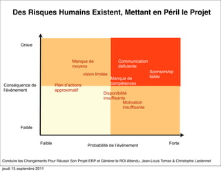 Des Risques Humains Existent, Mettant en Péril le Projet



          Grave


                                       Manque de                   Communication
                                       moyens                      déficiente
                                                                                    Sponsorship
                                               vision limitée
                                                                Manque de           faible

Conséquence de                Plan d’actions                    compétences
l’évènement                   approximatif
                                                          Disponibilité
                                                          insuffisante
                                                                     Motivation
                                                                     insuffisante



          Faible


                     Faible                                                                    Forte
                                                 Probabilité de l’évènement


Conduire les Changements Pour Réussir Son Projet ERP et Générer le ROI Attendu, Jean-Louis Tomas & Christophe Lastennet

jeudi 15 septembre 2011
 