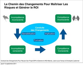Le Chemin des Changements Pour Maîtriser Les
     Risques et Générer le ROI


               Incompétence                                                          Compétence
                inconsciente                                                         Inconsciente


                                                 Conduite
                                             des Changements
                                Sensibilisation                   Implication


                                                  Formation


               Incompétence                                                          Compétence
                 consciente                                                          Consciente



Conduire les Changements Pour Réussir Son Projet ERP et Générer le ROI Attendu, Jean-Louis Tomas & Christophe Lastennet

jeudi 15 septembre 2011
 