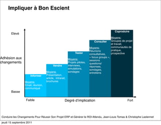 Impliquer à Bon Escient



                                                                                                   Coproduire
       Elevé
                                                                                                Moyens:
                                                                                Consulter       Groupes de projet
                                                                                                et travail,
                                                                            Moyens:             communautés de
                                                                            Réunions            pratique,
                                                               Tester       consultatives,      prospective
Adhésion aux                                                                « focus groups »,
                                                         Moyens:            sessions
changements                                              Projets pilotes,   questions/
                                          Vendre         interviews,        réponses,
                                                         simulations,       sondages,
                                    Moyens:              sondages           entretiens
                      Informer      Présentation,
                                    article, intranet,
                  Moyens:           brochures
                  Email, réunion,
                  communiqué
       Basse

                   Faible                            Degré dʼimplication                                     Fort




Conduire les Changements Pour Réussir Son Projet ERP et Générer le ROI Attendu, Jean-Louis Tomas & Christophe Lastennet

jeudi 15 septembre 2011
 