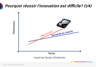 Pourquoi réussir l’innovation est difficile? (1/4)
Performance
Temps
Demande du marché
Inspiré de Clayton Christensen
7Circles - Réussir l'innovation de rupture
 