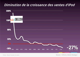 Source : Anthony Ulwick Strategyn
Diminution de la croissance des ventes d’iPod
7Circles - Réussir l'innovation de rupture
 