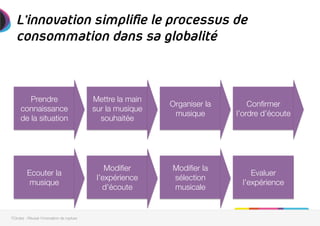 L’innovation simplifie le processus de
consommation dans sa globalité

Prendre
connaissance
de la situation
Mettre la main
sur la musique
souhaitée
Organiser la
musique
Conﬁrmer
l’ordre d’écoute
Ecouter la
musique
Modiﬁer
l’expérience
d’écoute
Modiﬁer la
sélection
musicale

Evaluer
l’expérience


7Circles - Réussir l'innovation de rupture
 
