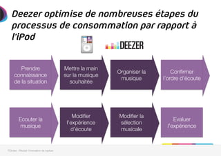 Deezer optimise de nombreuses étapes du
processus de consommation par rapport à
l’iPod
Prendre
connaissance
de la situation
Mettre la main
sur la musique
souhaitée
Organiser la
musique
Conﬁrmer
l’ordre d’écoute
Ecouter la
musique
Modiﬁer
l’expérience
d’écoute
Modiﬁer la
sélection
musicale

Evaluer
l’expérience


7Circles - Réussir l'innovation de rupture
 