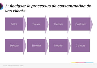 1 : Analyser le processus de consommation de
vos clients

Déﬁnir
 Trouver
 Préparer
 Conﬁrmer
Exécuter
 Surveiller
 Modiﬁer
 Conclure
7Circles - Réussir l'innovation de rupture
 