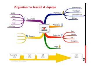 Organiser le travail d équipe




Semaine 1	

                 S2	

    S3	

    S8	

  10%	

                    20%	

   45%	

   95%	





                                                       10
 © ASTROLAB Communication
 