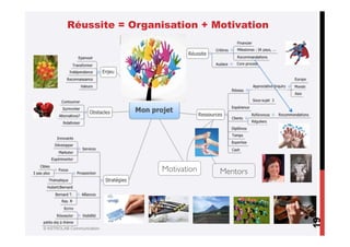 Réussite = Organisation + Motivation




                           Motivation	

   Mentors	





                                                        19
© ASTROLAB Communication
 