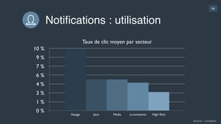 94
Notiﬁcations : utilisation
Source : Localytics
Matin
5,3%
Taux de clics en fonction de l’heure
Soirée
4,6%
Après-midi
6,7%
 
