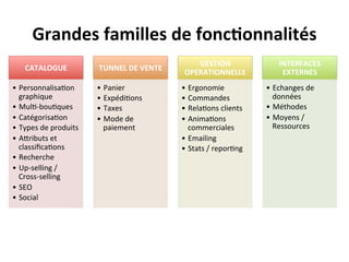 Grandes	
  familles	
  de	
  fonc?onnalités	
  
                                                                 GESTION	
                        INTERFACES	
  
     CATALOGUE	
                 TUNNEL	
  DE	
  VENTE	
  
                                                              OPERATIONNELLE	
                     EXTERNES	
  
•  Personnalisa?on	
             •  Panier	
                 •  Ergonomie	
                  •  Echanges	
  de	
  
   graphique	
                   •  Expédi?ons	
             •  Commandes	
                     données	
  
•  Mul?-­‐bou?ques	
             •  Taxes	
                  •  Rela?ons	
  clients	
        •  Méthodes	
  
•  Catégorisa?on	
               •  Mode	
  de	
             •  Anima?ons	
                  •  Moyens	
  /	
  
•  Types	
  de	
  produits	
        paiement	
                  commerciales	
                  Ressources	
  
•  ARributs	
  et	
                                          •  Emailing	
  
   classiﬁca?ons	
                                           •  Stats	
  /	
  repor?ng	
  
•  Recherche	
  
•  Up-­‐selling	
  /	
  
   Cross-­‐selling	
  
•  SEO	
  
•  Social	
  
 