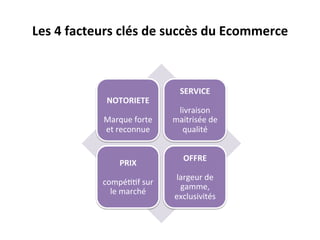 Les	
  4	
  facteurs	
  clés	
  de	
  succès	
  du	
  Ecommerce	
  



                           	
            SERVICE	
  
                  NOTORIETE	
                	
  
                           	
            livraison	
  
                  Marque	
  forte	
     maitrisée	
  de	
  
                  et	
  reconnue	
        qualité	
  


                                          OFFRE	
  
                          PRIX	
  
                                             	
  
                           	
  
                                        largeur	
  de	
  
                  compé??f	
  sur	
  
                                         gamme,	
  
                    le	
  marché	
  
                                        exclusivités	
  
 