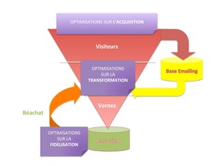 OPTIMISATIONS	
  SUR	
  L’ACQUISITION	
  




                                          Visiteurs	
  


                                       OPTIMISATIONS	
  	
  
                                           SUR	
  LA	
  
                                       Opportunités	
  
                                      TRANSFORMATION	
  




                                           Ventes	
  
Réachat	
  


              OPTIMISATIONS	
  	
  
                  SUR	
  LA	
  
               FIDELISATION	
  
 