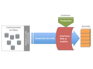 Contenus	
  

                                                                                             Production	
  

Communautés	
  	
                                                                                             Activités	
  	
  
  et	
  Cibles	
  
                      Méthodes	
  et	
  outils	
  	
  
                       webmarketing	
  



                                                                                             Interfaces	
  
                                                         	
  Génération	
  de	
  traﬁc	
     Web	
  et	
  
                                                                                             mobiles	
  
 