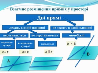 Взаємне розміщення прямих у просторі
Дві прямі
перетинаються не перетинаються
А
В
лежать в одній площині не лежать в одній площині
мимобіжні
перпенди-
кулярні
не перпенди-
кулярні
паралельні
 