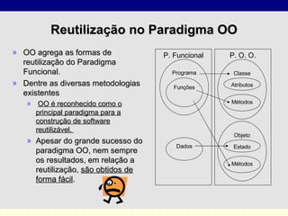 Reutilização no Paradigma OO OO agrega as formas de reutilização do Paradigma Funcional. Dentre as diversas metodologias existentes OO é reconhecido como o principal paradigma para a construção de software reutilizável.  Apesar do grande sucesso do paradigma OO, nem sempre os resultados, em relação a reutilização,  são obtidos de forma fácil .  Programa Funções Dados Classe Métodos Atributos P. Funcional P. O. O. Objeto Estado Métodos 
