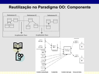 Reutilização no Paradigma OO: Componente Subsistema 01 Subsistema 02 Subsistema 03 Acoplamento fraco Acoplamento fraco 