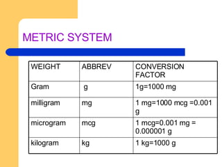 METRIC SYSTEM WEIGHT ABBREV CONVERSION FACTOR Gram g 1g=1000 mg milligram mg 1 mg=1000 mcg =0.001 g microgram mcg 1 mcg=0.001 mg = 0.000001 g kilogram kg 1 kg=1000 g 