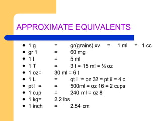 APPROXIMATE EQUIVALENTS 1 g = gr(grains) xv  =  1 ml  =  1 cc gr 1   = 60 mg  1 t = 5 ml 1 T = 3 t = 15 ml = ½ oz 1 oz = 30 ml = 6 t 1 L =  qt I  = oz 32 = pt ii = 4 c pt I =  = 500ml = oz 16 = 2 cups  1 cup  =  240 ml = oz 8 1 kg = 2.2 lbs 1 inch = 2.54 cm  