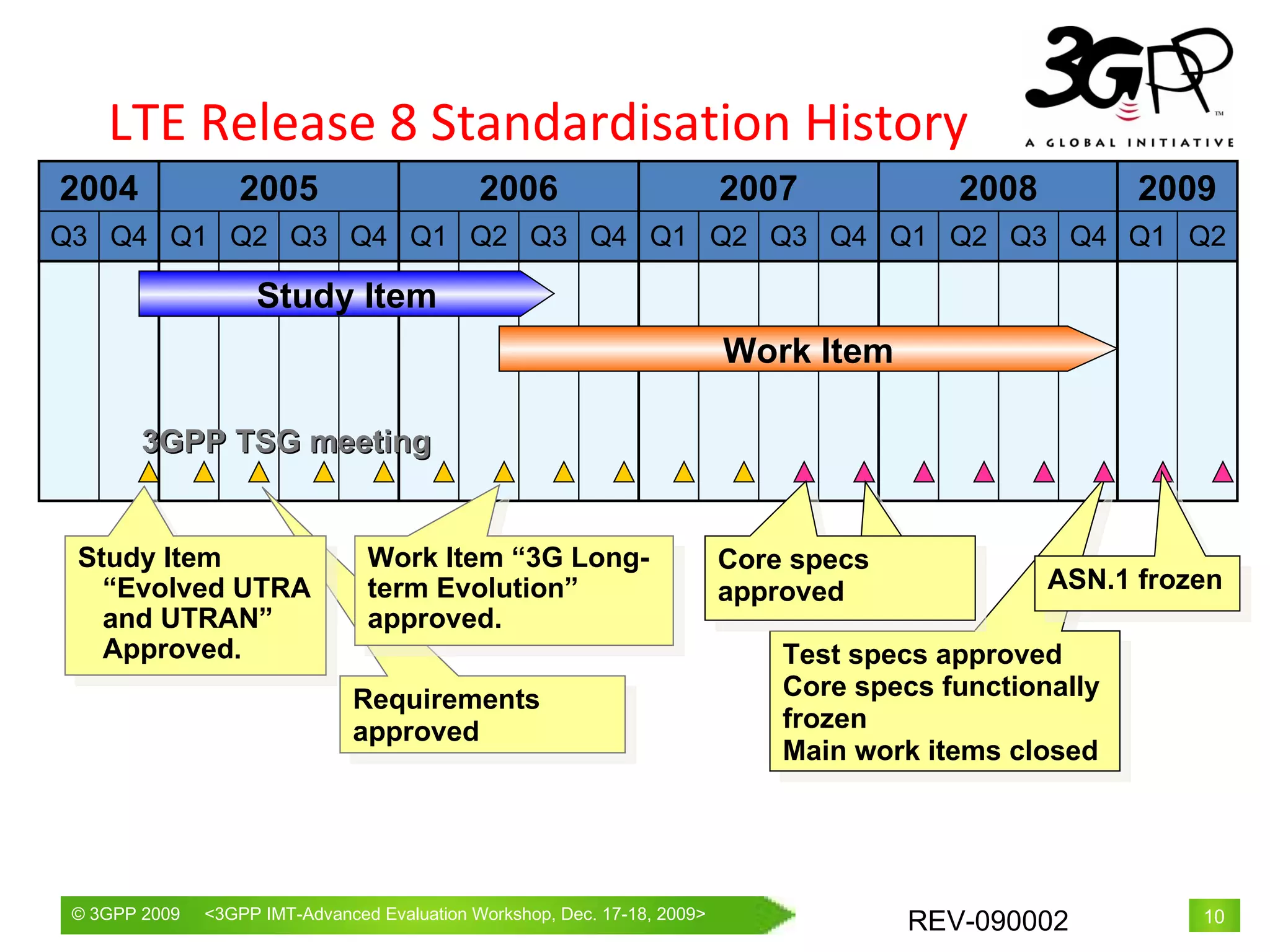 LTE Release 8 Standardisation History 2004 Q3 Q4 2005 Q1 Q2 Q3 Q4 2006 Q1 Q2 Q3 Q4 2007 Q1 Q2 Q3 Q4 2008 Q1 Q2 Q3 Q4 Study Item Work Item 3GPP TSG meeting Test specs approved Core specs functionally frozen Main work items closed Core specs approved Requirements approved Study Item “Evolved UTRA and UTRAN” Approved. Work Item “3G Long-term Evolution” approved. 2009 Q1 Q2 ASN.1 frozen 