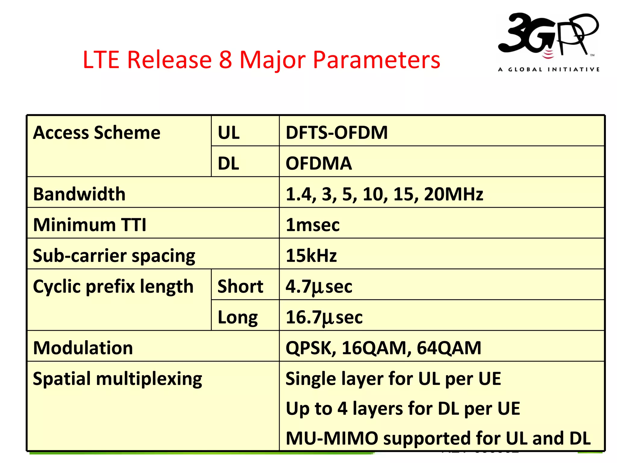 LTE Release 8 Major Parameters Single layer for UL per UE Up to 4 layers for DL per UE MU-MIMO supported for UL and DL Spatial multiplexing 16.7  sec Long OFDMA DL Short UL QPSK, 16QAM, 64QAM Modulation 4.7  sec Cyclic prefix length 15kHz Sub-carrier spacing 1msec Minimum TTI 1.4, 3, 5, 10, 15, 20MHz Bandwidth DFTS-OFDM Access Scheme 