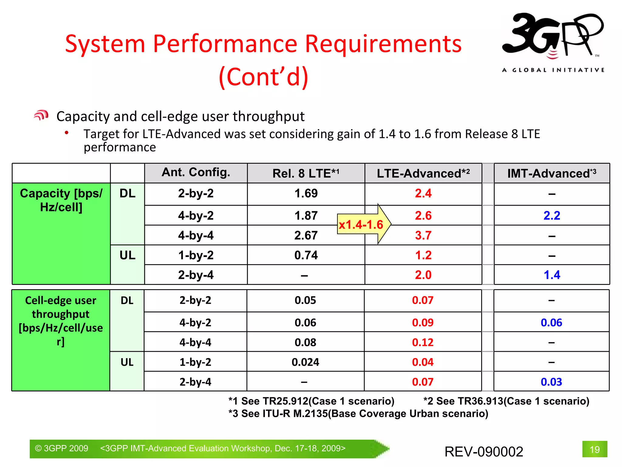 System Performance Requirements (Cont’d) x1.4-1.6 *1 See TR25.912(Case 1 scenario)  *2 See TR36.913(Case 1 scenario) *3 See ITU-R M.2135(Base Coverage Urban scenario) Capacity and cell-edge user throughput Target for LTE-Advanced was set considering gain of 1.4 to 1.6 from Release 8 LTE performance Cell-edge user throughput [bps/Hz/cell/user] DL 2-by-2 0.05 0.07 – 4-by-2 0.06 0.09 0.06 4-by-4 0.08 0.12 – UL 1-by-2 0.024 0.04 – 2-by-4 –  0.07 0.03 Ant. Config. Rel. 8 LTE* 1 LTE-Advanced* 2 IMT-Advanced *3 Capacity [bps/Hz/cell] DL 2-by-2 1.69 2.4 – 4-by-2 1.87 2.6 2.2 4-by-4 2.67 3.7 – UL 1-by-2 0.74 1.2 – 2-by-4 –  2.0 1.4 