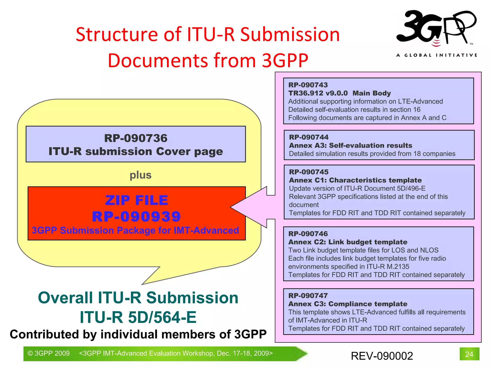Structure of ITU-R Submission Documents from 3GPP RP-090736 ITU-R submission Cover page plus   ZIP FILE RP-090939 3GPP Submission Package for IMT-Advanced   RP-090743 TR36.912 v9.0.0  Main Body Additional supporting information on LTE-Advanced Detailed self-evaluation results in section 16 Following documents are captured in Annex A and C RP-090744 Annex A3: Self-evaluation results Detailed simulation results provided from 18 companies RP-090745 Annex C1: Characteristics template Update version of ITU-R Document 5D/496-E Relevant 3GPP specifications listed at the end of this document Templates for FDD RIT and TDD RIT contained separately RP-090746 Annex C2: Link budget template Two Link budget template files for LOS and NLOS Each file includes link budget templates for five radio environments specified in ITU-R M.2135 Templates for FDD RIT and TDD RIT contained separately RP-090747 Annex C3: Compliance template This template shows LTE-Advanced fulfills all requirements of IMT-Advanced in ITU-R Templates for FDD RIT and TDD RIT contained separately Overall ITU -R Submission ITU-R 5D/564-E Contributed by individual members of 3GPP 