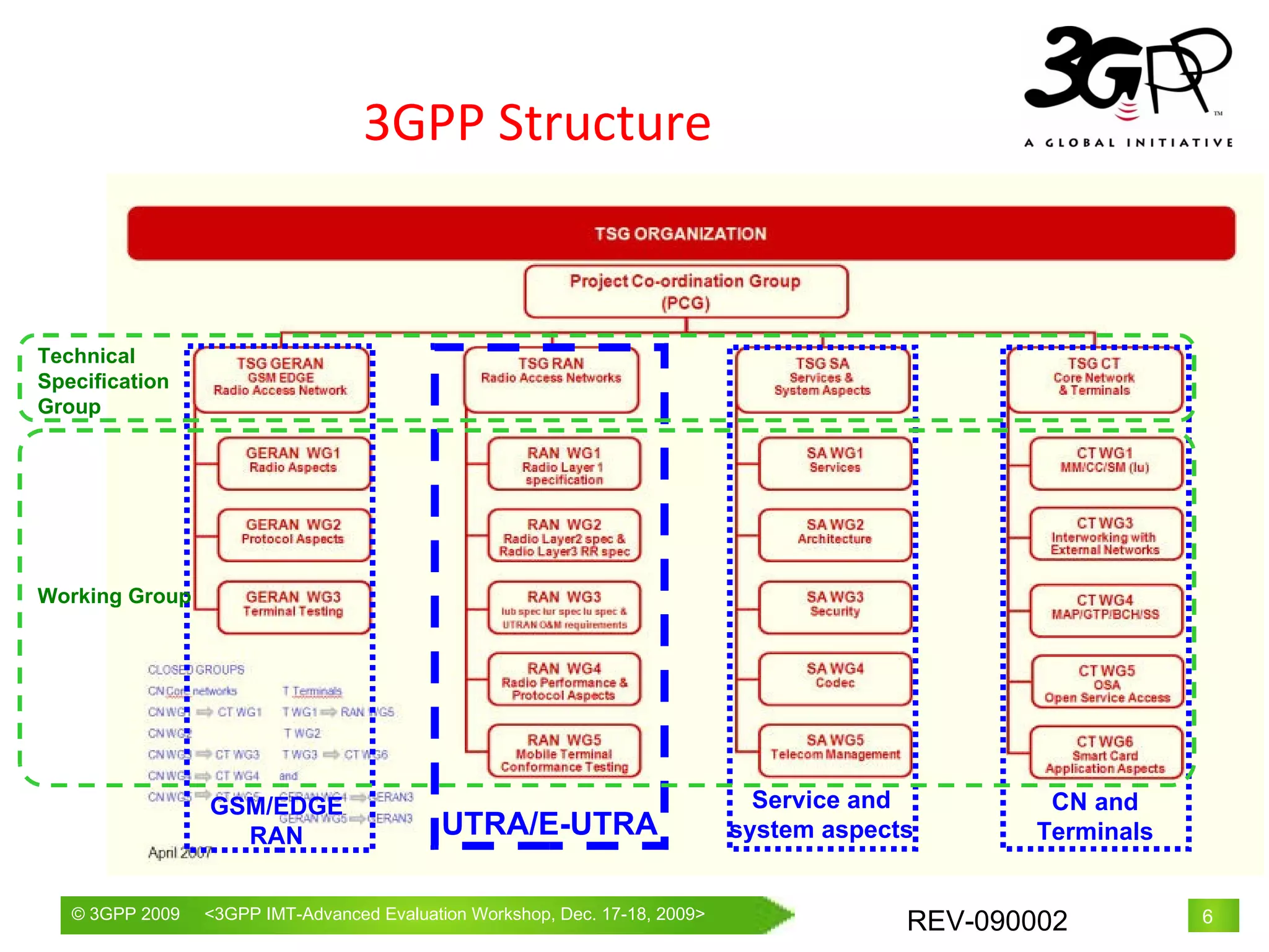 3GPP Structure UTRA/E-UTRA Service and system aspects CN and Terminals GSM/EDGE RAN Technical Specification Group Working Group 