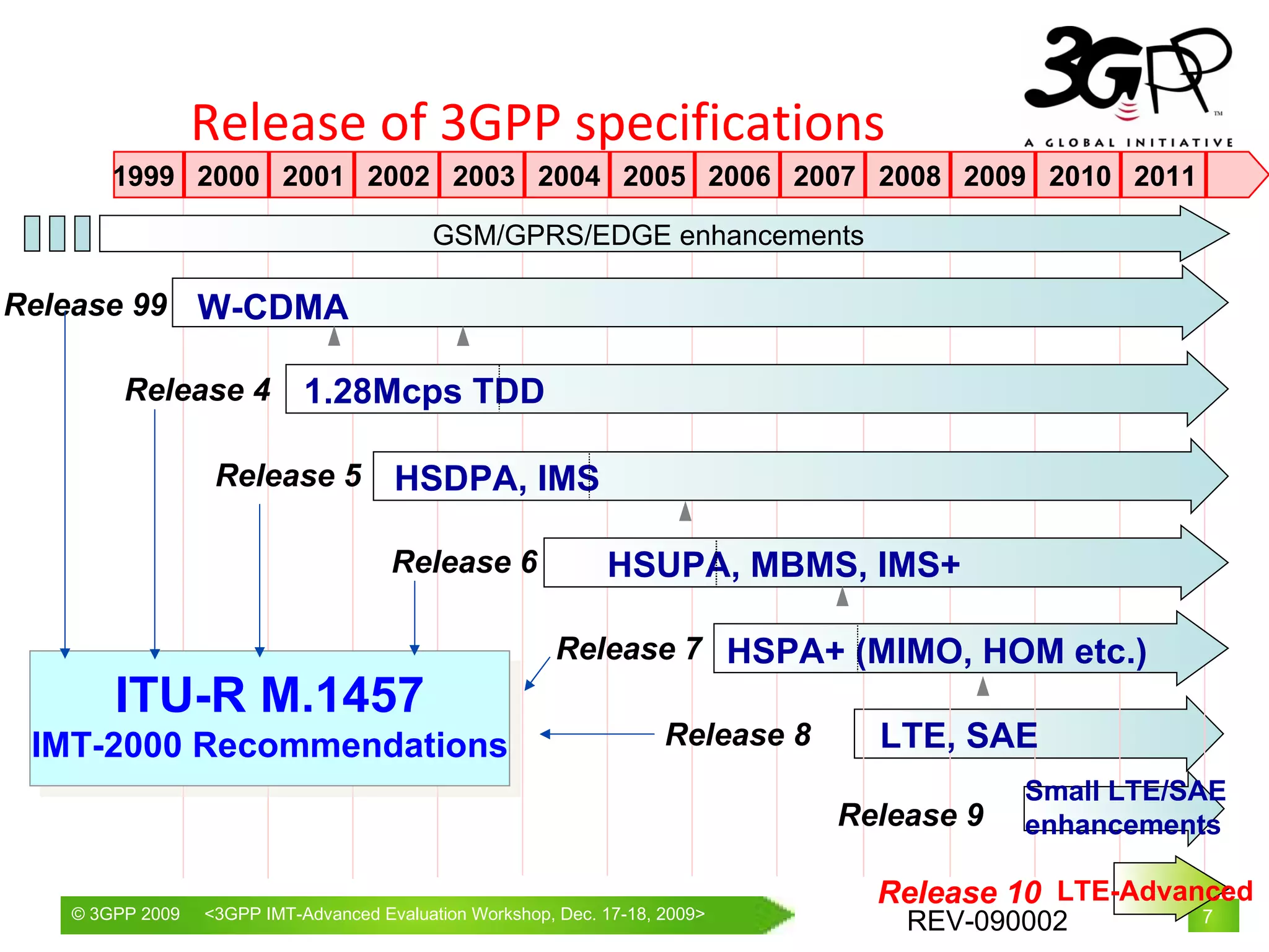 Release of 3GPP specifications 1999 2000 2001 2002 2003 2004 2005 Release 99 Release 4 Release 5 Release 6 1.28Mcps TDD HSDPA, IMS W-CDMA HSUPA, MBMS, IMS+ 2006 2007 2008 2009 Release 7 HSPA+ (MIMO, HOM etc.) Release 8 2010 2011 LTE, SAE ITU-R M.1457 IMT-2000 Recommendations Release 9 LTE-Advanced Release 10 GSM/GPRS/EDGE enhancements Small LTE/SAE enhancements 