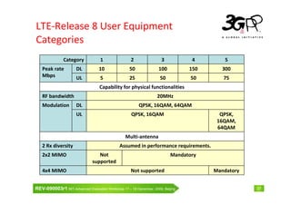 LTE Physical layer aspects | PDF