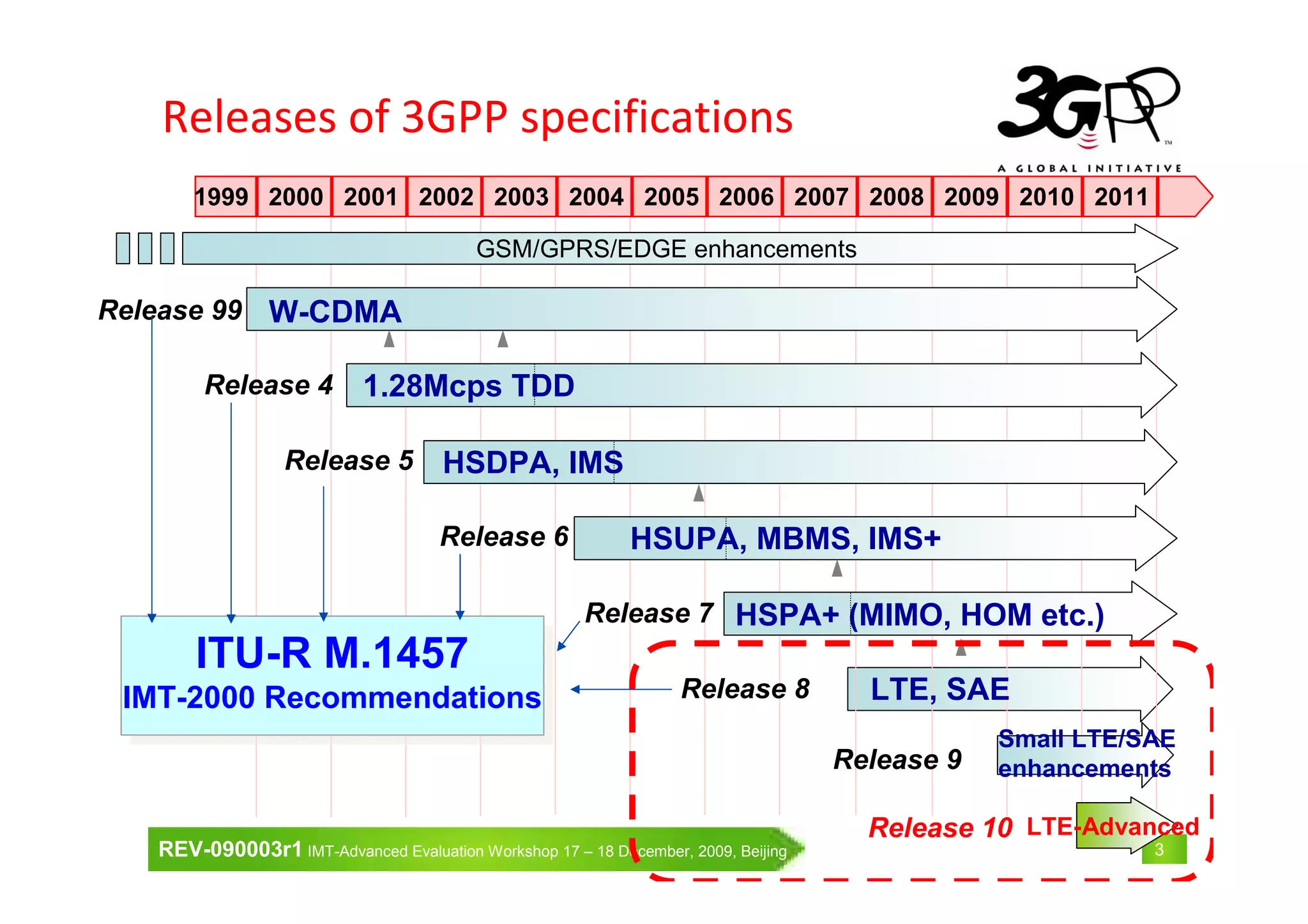REV-090003r1 IMT-Advanced Evaluation Workshop 17 – 18 December, 2009, Beijing 3
Releases of 3GPP specifications
1999 2000 2001 2002 2003 2004 2005
Release 99
Release 4
Release 5
Release 6
1.28Mcps TDD
HSDPA, IMS
W-CDMA
HSUPA, MBMS, IMS+
2006 2007 2008 2009
Release 7 HSPA+ (MIMO, HOM etc.)
Release 8
2010 2011
LTE, SAE
ITU-R M.1457
IMT-2000 Recommendations
Release 9
LTE-AdvancedRelease 10
GSM/GPRS/EDGE enhancements
Small LTE/SAE
enhancements
 